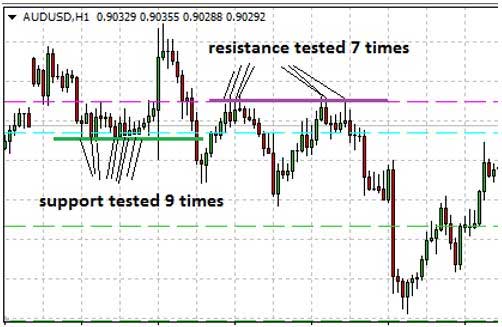 Tests of support and resistance