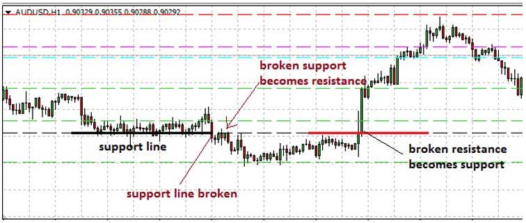 Support and resistance 1