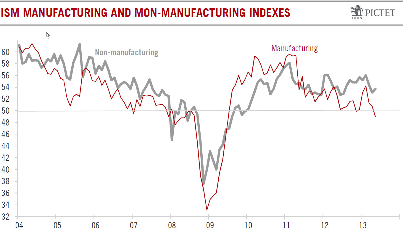 Ism Manufacturing Index Market Data