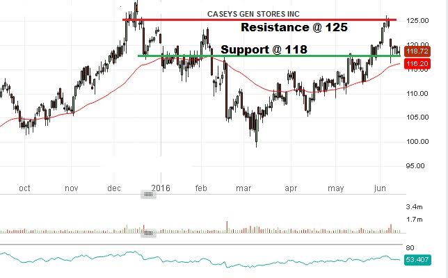 Casey's General Stores Stock Price: June 14th 2016