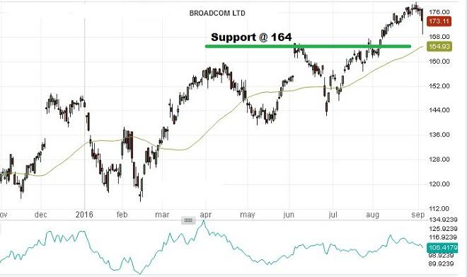 Broadcom Stock Price: September 6th 2016